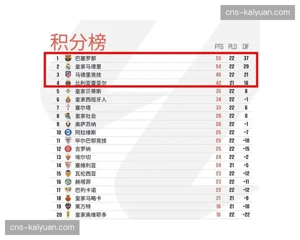 西甲积分榜再度易主！巴萨反超皇马领跑，保级区竞争白热化