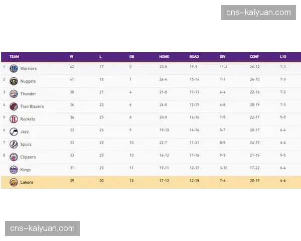 评论：季后赛席位竞争白热化，防守效率排名前八的球队全部进入争夺序列